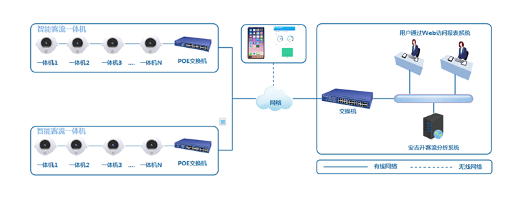 01商超客流量分析系统