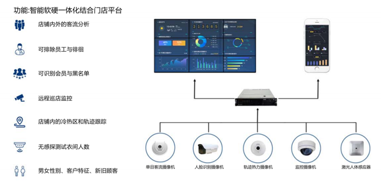 01商超客流量分析系统