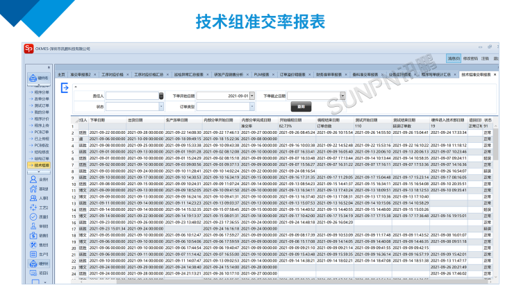 讯鹏技术组准交率报表