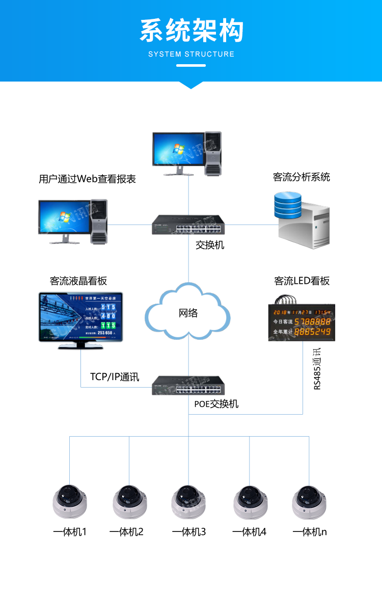 客流量摄像头传感器-系统架构