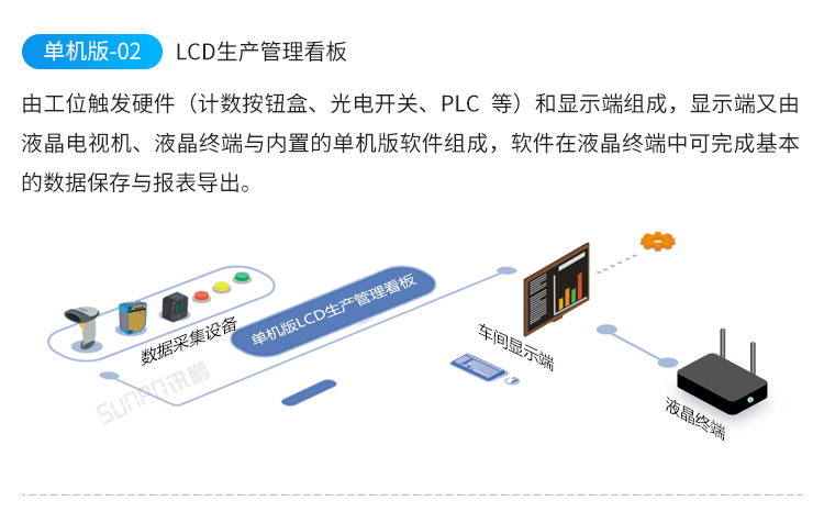LED电子看板-系统架构