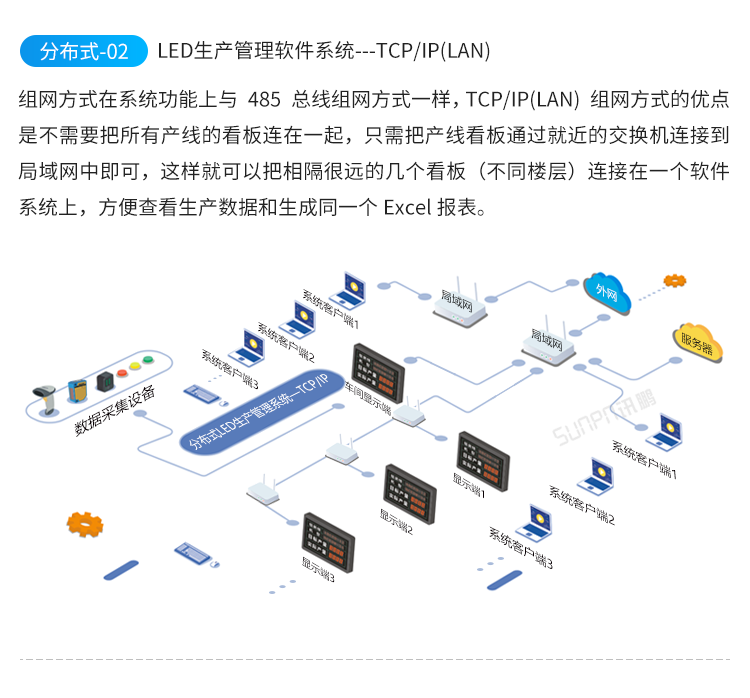 LED电子看板-系统架构
