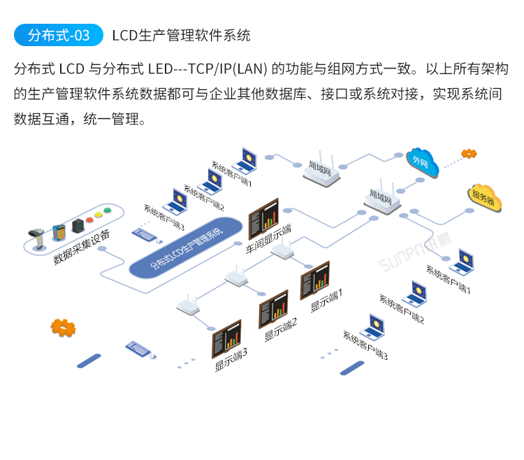 LED电子看板-系统架构