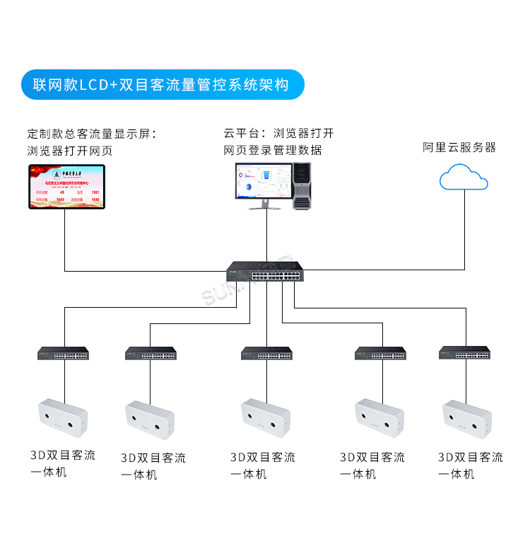 客流量管控-系统架构