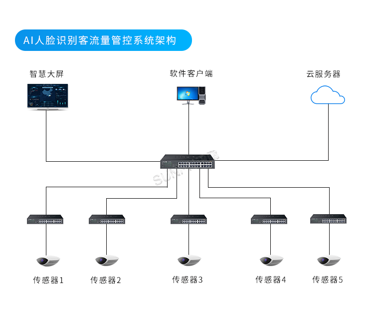 客流量管控-系统架构
