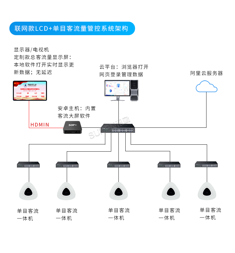 客流量管控-系统架构