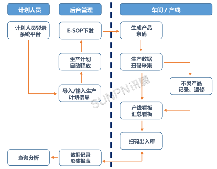MES生产管理系统的项目目标