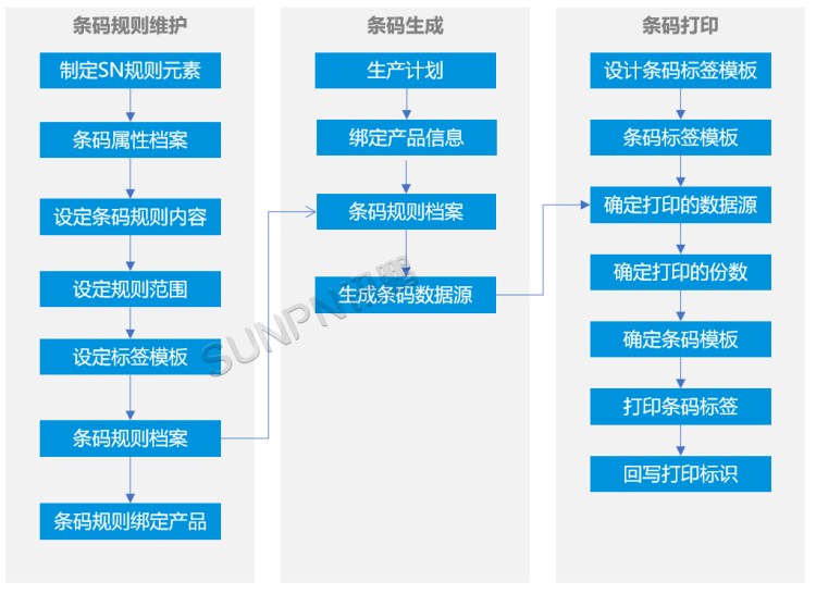 MES生产管理系统-产品条码生成及打印