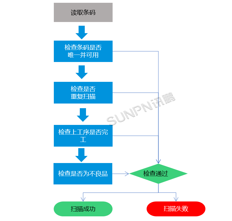 MES生产管理系统-扫码数据采集流程