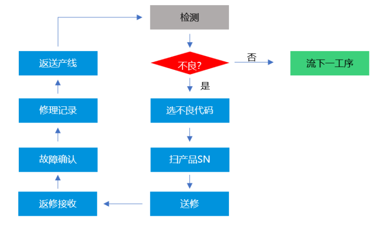 MES生产管理系统-不良品维修流程