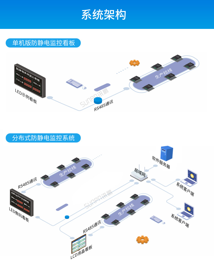 ESD防静电监控系统-系统架构