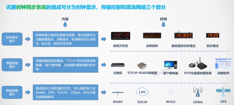 标准时钟系统组成