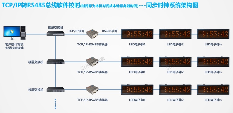  标准时钟系统架构-TCP/IP转RS485总线软件校时