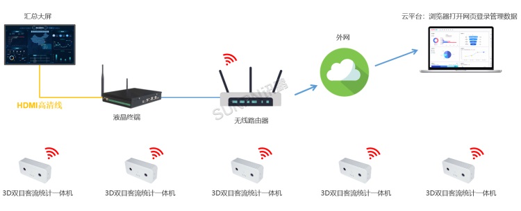 客流统计系统联网款：WIFI视频客流管控架构图
