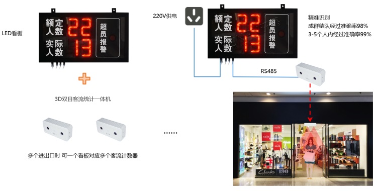 LED屏客流管控系统结构（LED看板+摄像头）