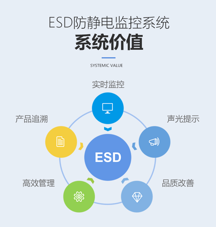 防静电监控系统的价值