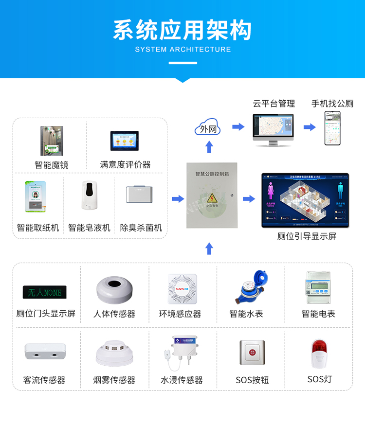 智慧厕所系统应用架构
