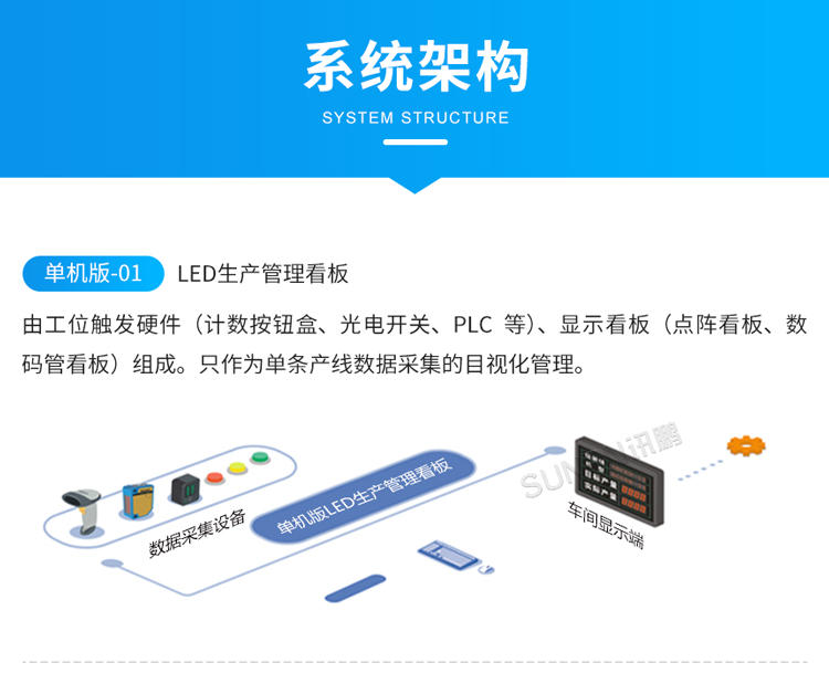 LED电子看板系统架构