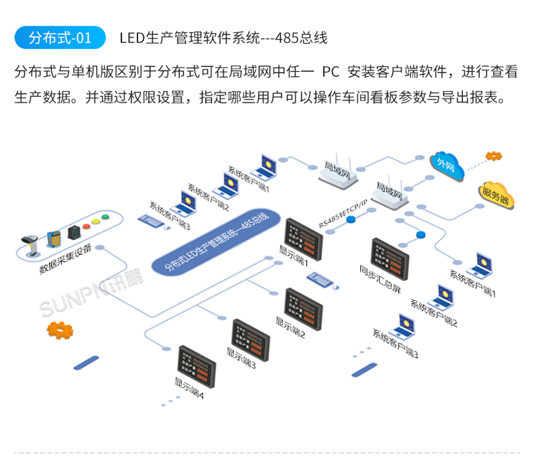 LED电子看板系统架构