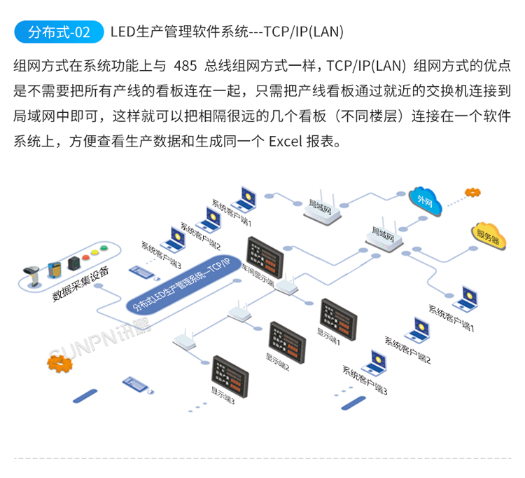 LED电子看板系统架构