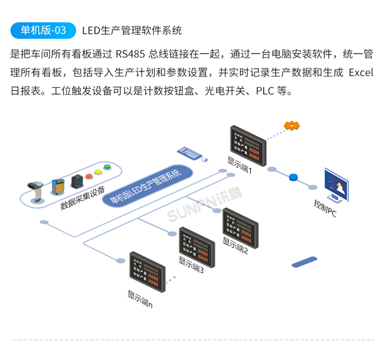 LED电子看板系统架构