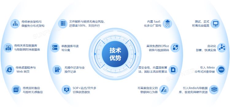 ESOP系统技术优势