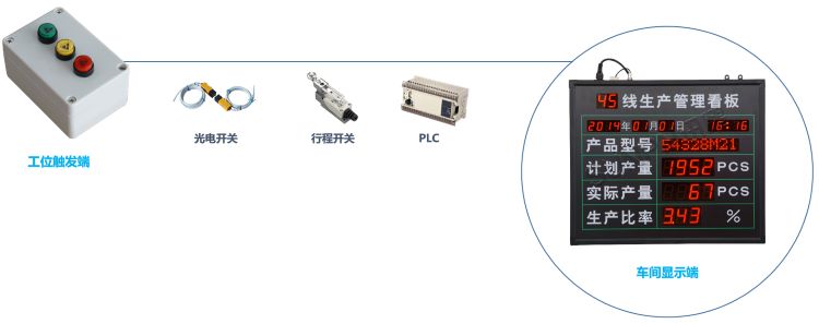单机版LED生产管理看板