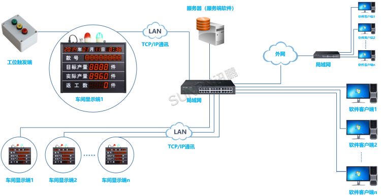 LED生产看板管理系统---485转TCP/IP通讯