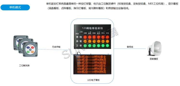 安灯系统-单机版系统架构