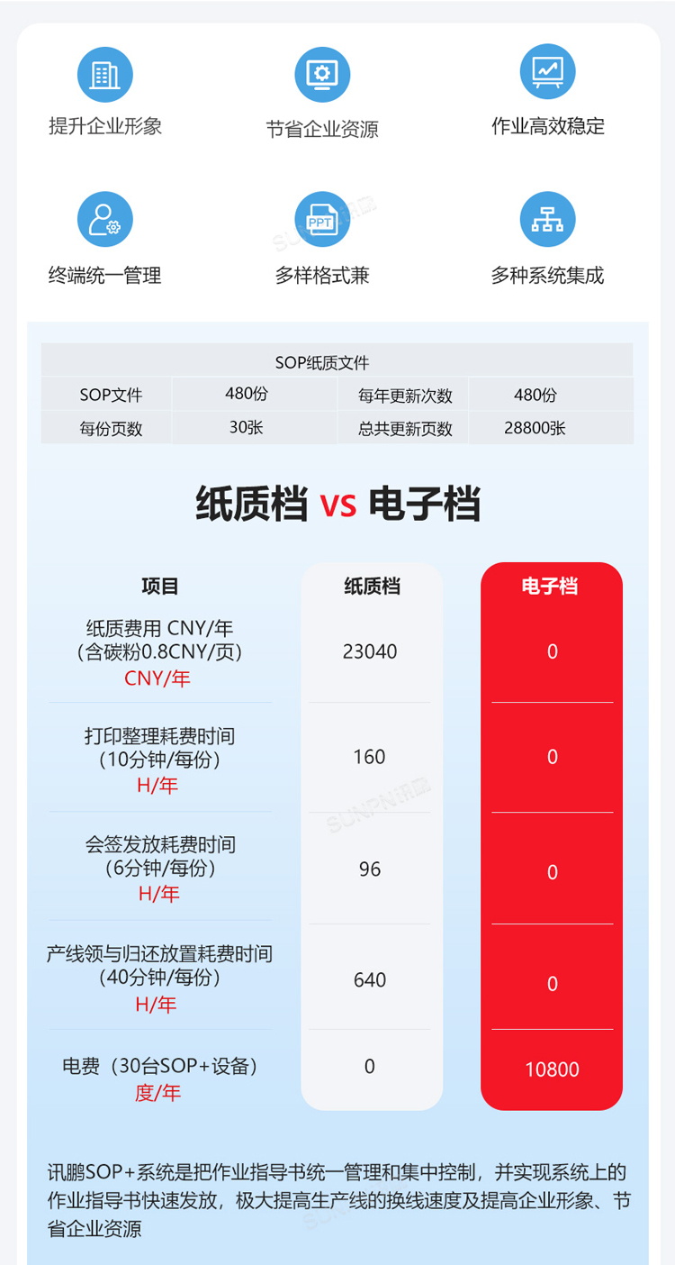 纸质SOP与电子SOP的差距