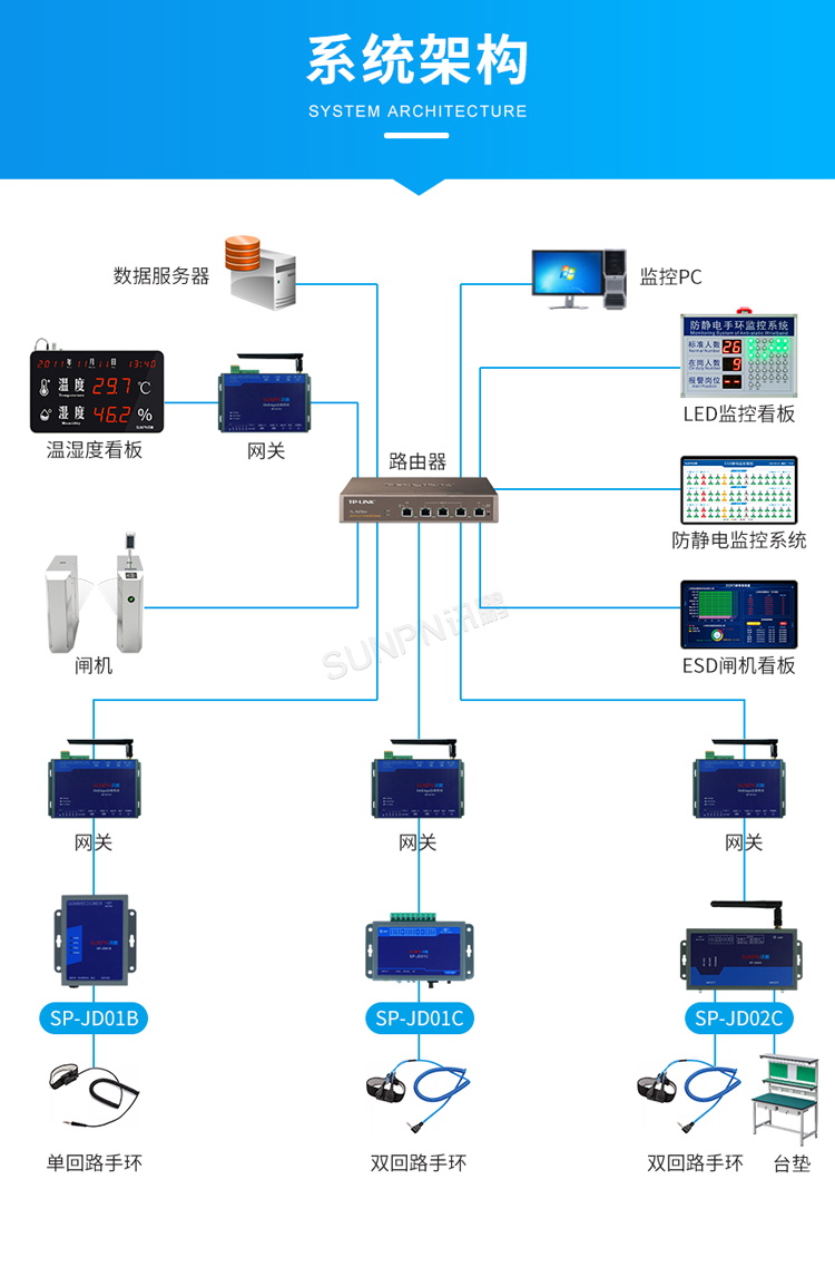 防静电监控系统架构