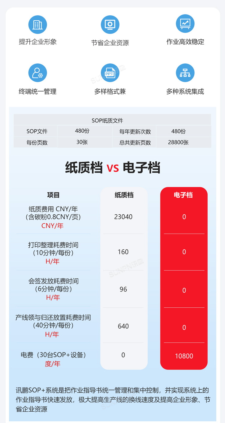 纸质SOP与电子SOP对比