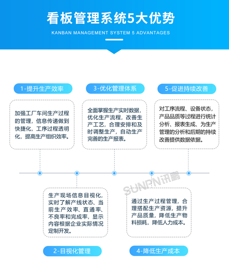 生产管理电子看板-5大优势 
