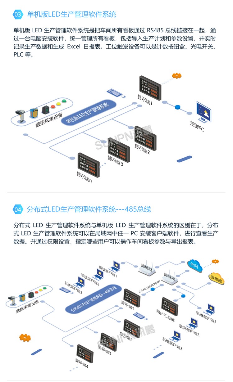 生产管理电子看板-系统架构