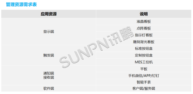 安灯系统-硬件管理资源表