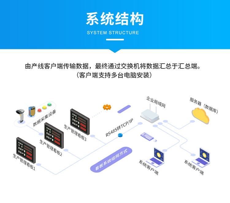 生产管理看板-系统架构