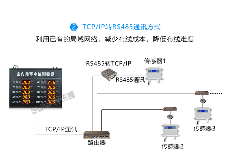 环境数据显示屏-系统架构图