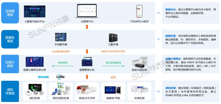 智慧公厕系统-系统架构