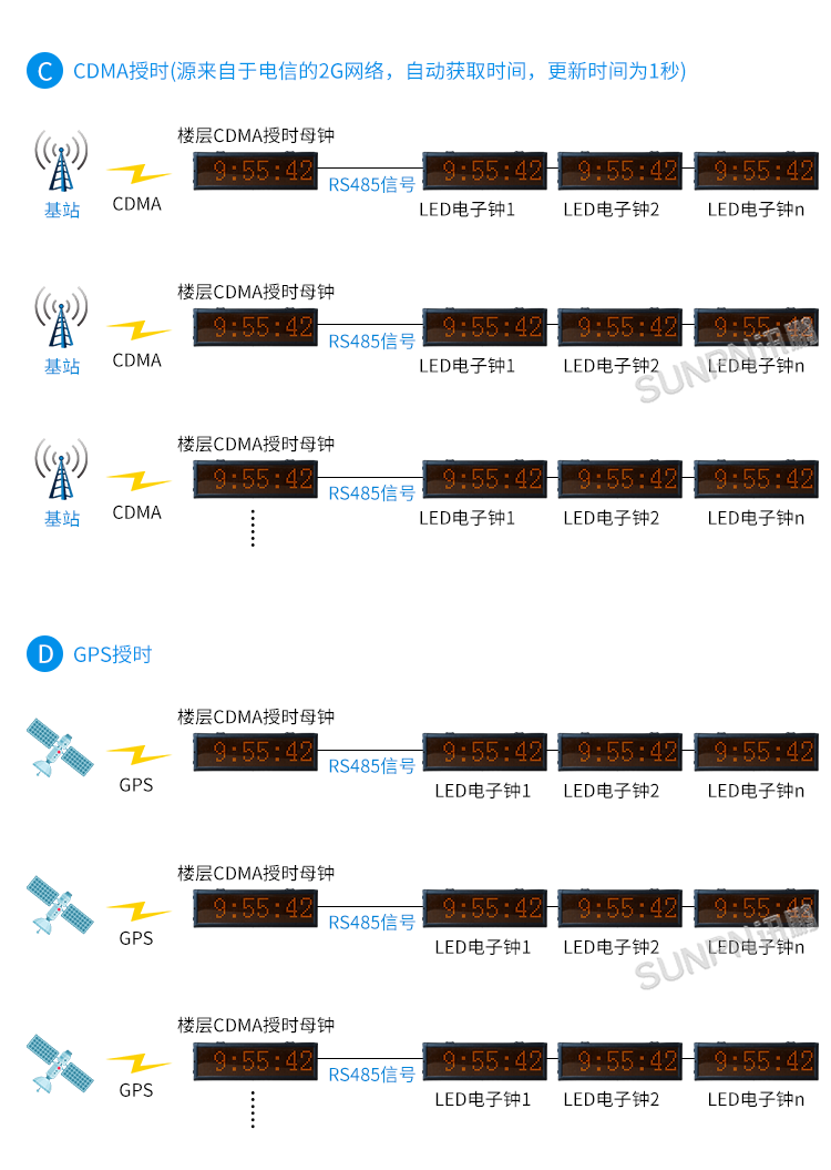 时钟系统-系统架构
