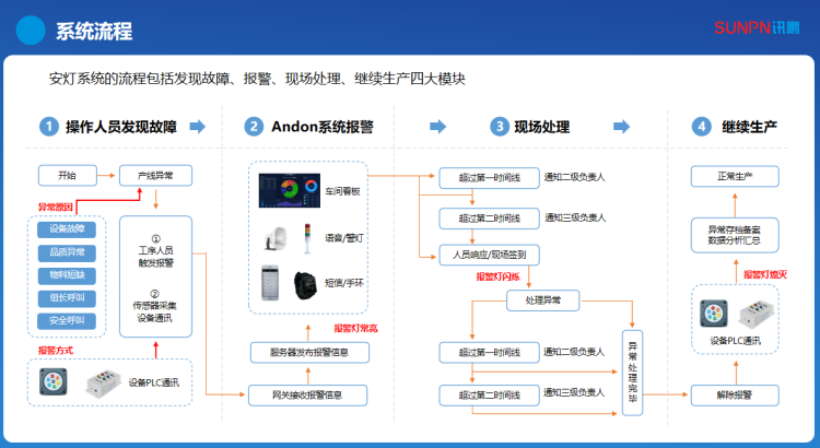 安灯系统流程