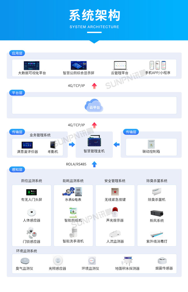 智慧公厕管理系统-系统架构 智慧公厕管理系统-系统架构