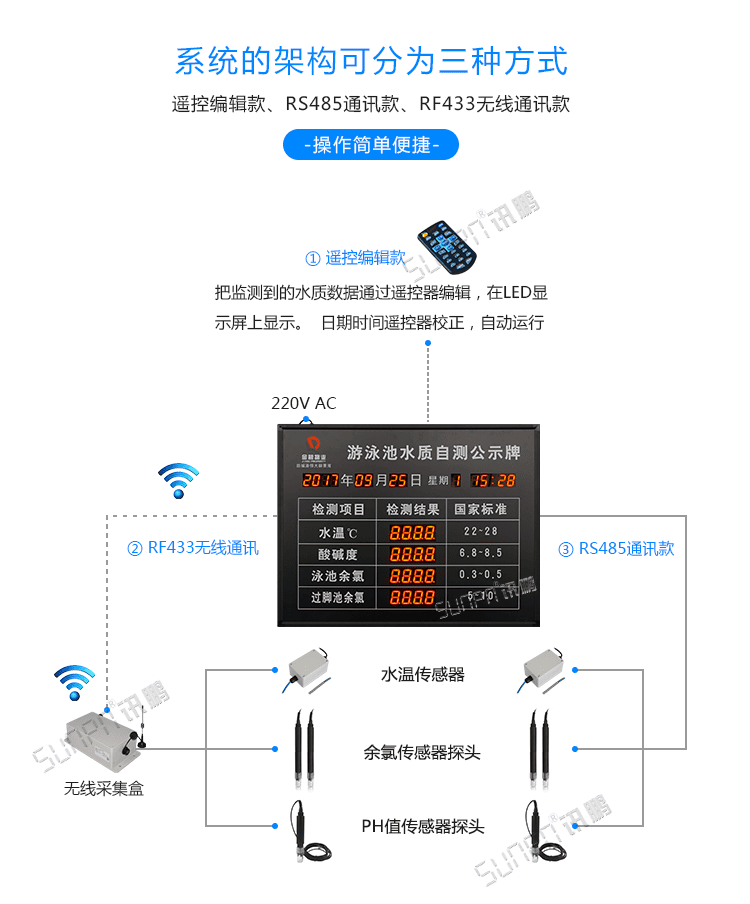 讯鹏泳池水质实时监测显示屏-参数说明