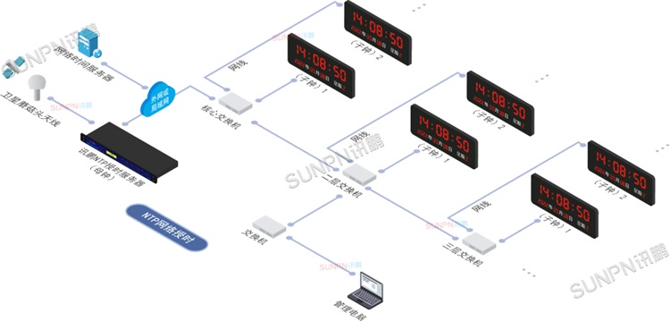 NTP授时方案 NTP授时方案