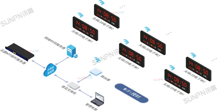 WiFi校时方案 WiFi校时方案