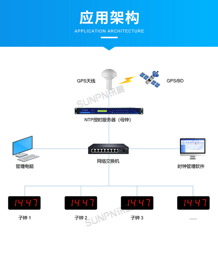 NTP电子钟应用系统架构 NTP电子钟应用系统架构