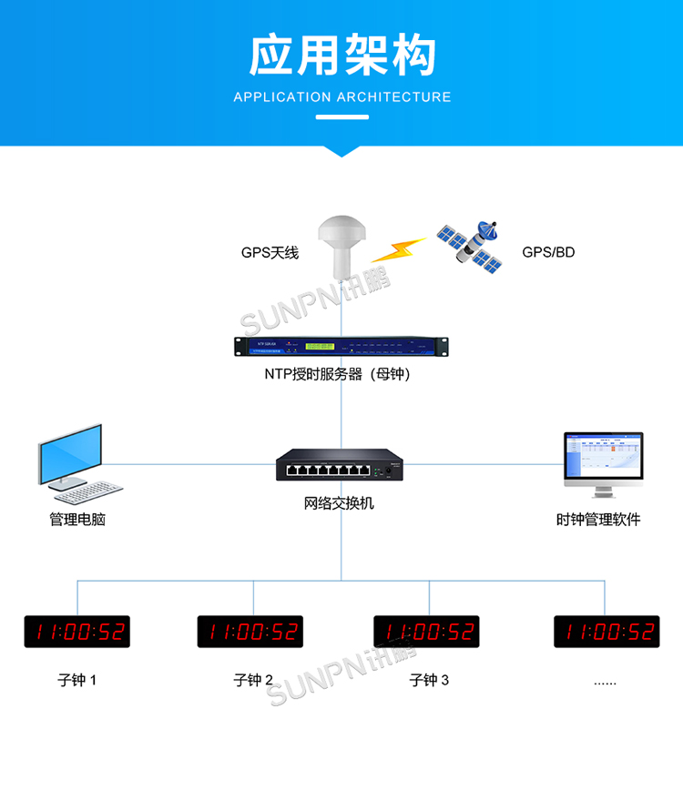 NTP电子钟系统架构 NTP电子钟系统架构