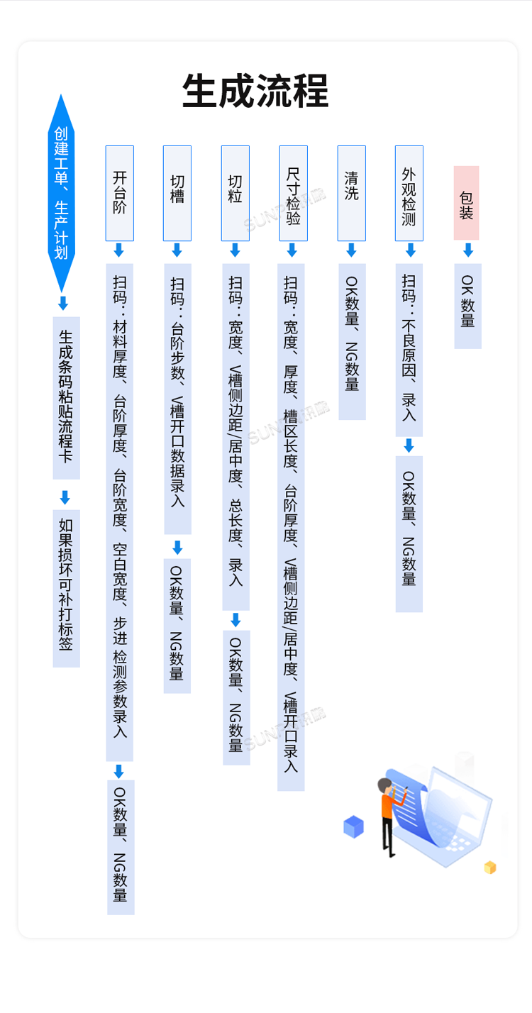 生产管理系统-生成流程 生产管理系统-生成流程