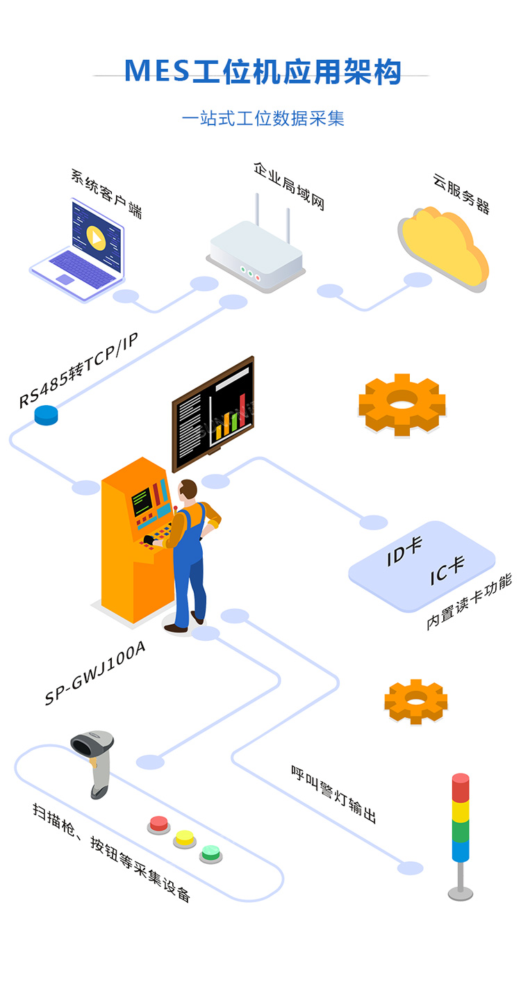 MES系统工位机-应用架构 MES系统工位机-应用架构