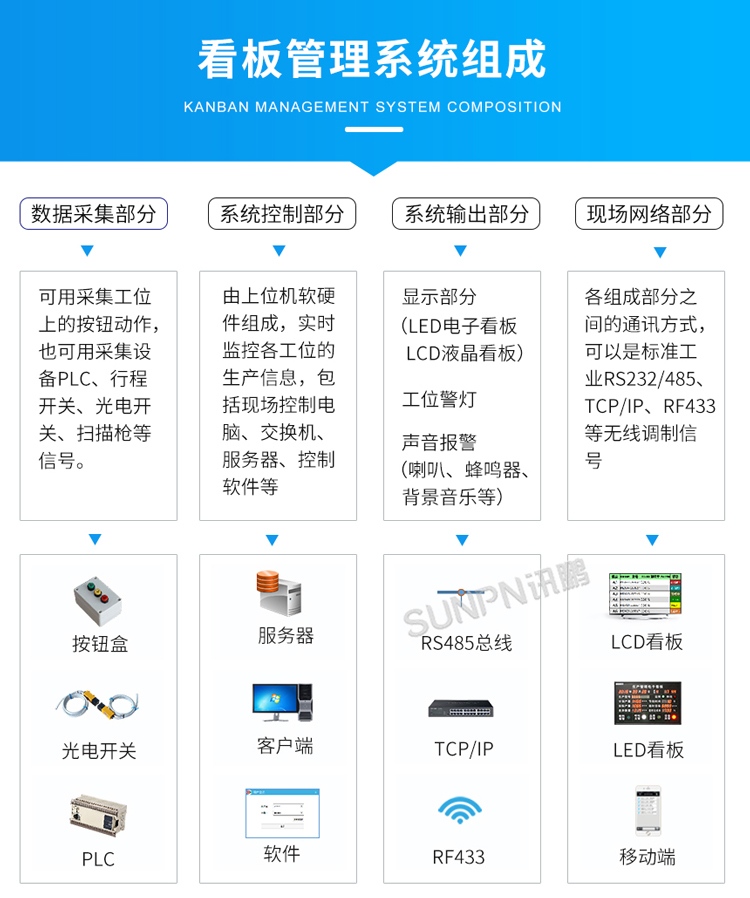 LED车间生产管理看板-系统组成 LED车间生产管理看板-系统组成