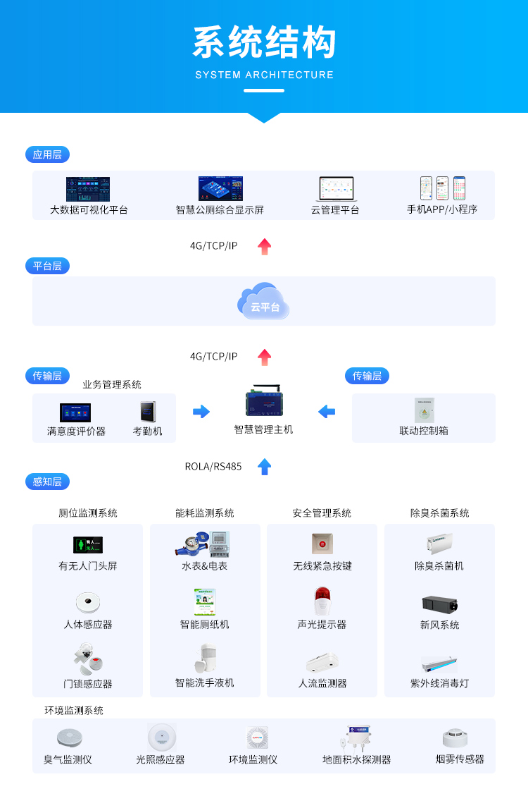 智慧公厕管理系统架构 智慧公厕管理系统架构